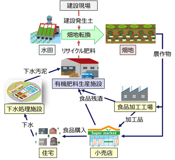 図1 当社が目指す農地における資源循環の取り組みの概念図
