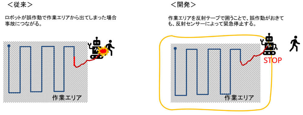 図1従来のロボットの運用と本装置導入後のロボットの運用イメージ