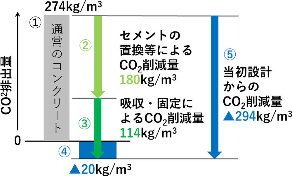 T-<i>e</i>Concrete/Carbon-Recycleの適用によるCO2削減量