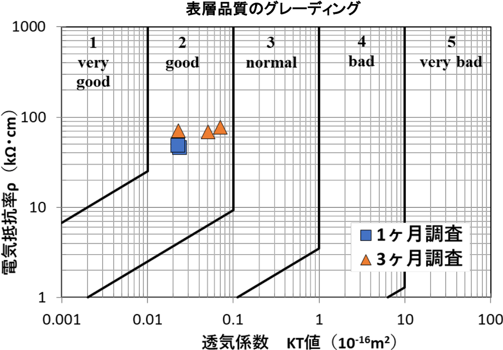 表層品質の確認結果(表層透気試験:トレント法)