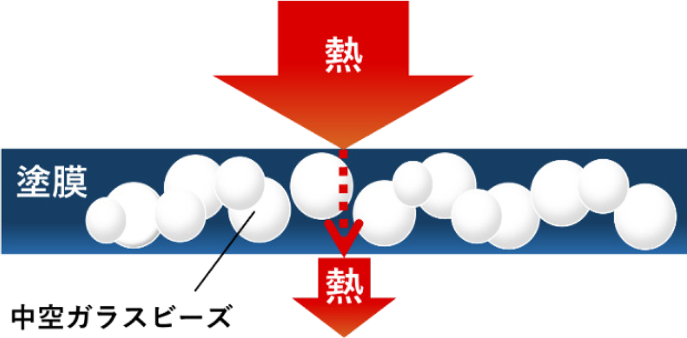 図1　本塗料による断熱の仕組み