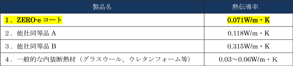 表1　他製品との断熱性能比較