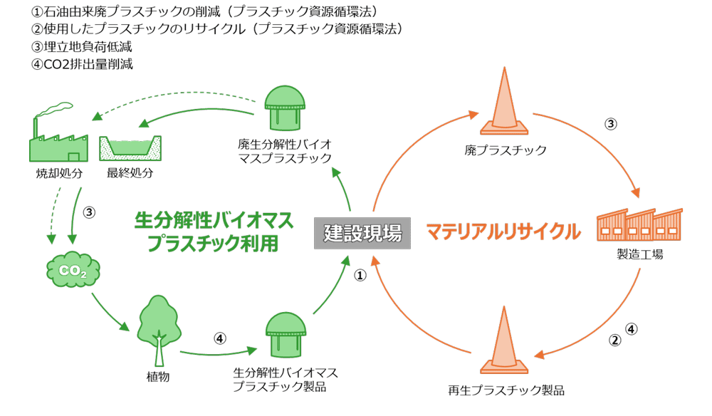 図2　T-iPower Roadの試験施工の様子と舗装断面