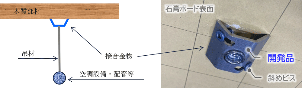 図1 接合金物概要(吊材設定イメージ、天井取付状況)