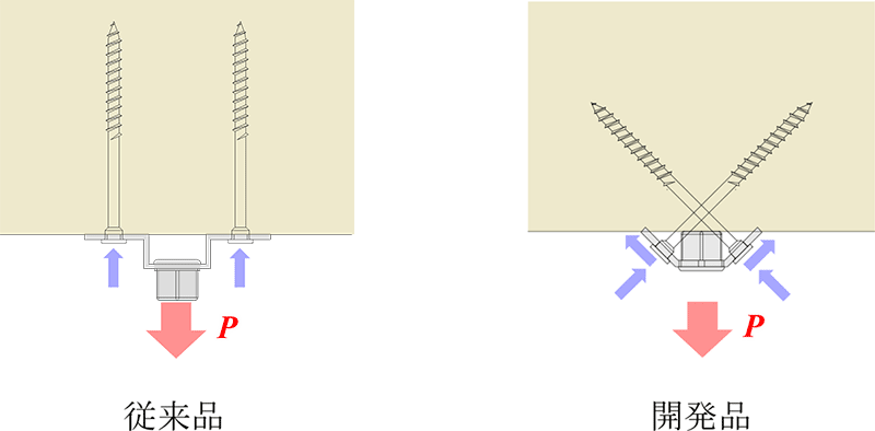 図2 斜めビスの機構(吊材に作用する荷重Pに対する抵抗力(青矢印))