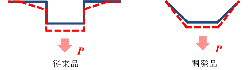 図3 接合金物の変形イメージ(青線:変形前、赤点線:変形後)