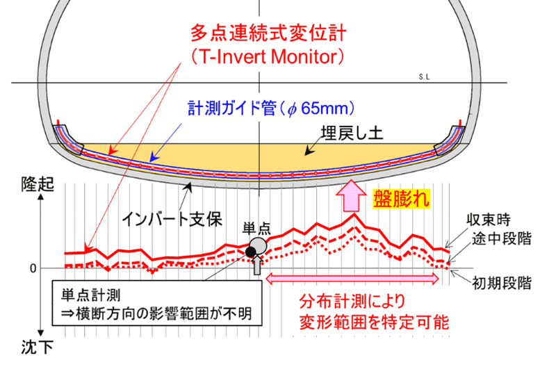 図１　T-Invert Monitorを用いたインバート支保変位分布計測の概念図