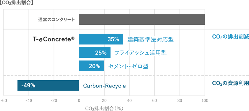 図2　T-eConcreteのCO2削減率