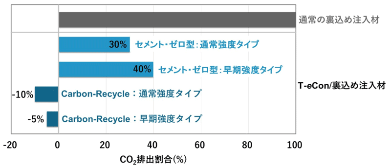 図3　T-eCon/裏込め注入材のラインナップとCO2排出量削減率