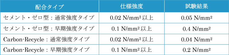 表1　一軸圧縮強度試験結果（材齢1時間）