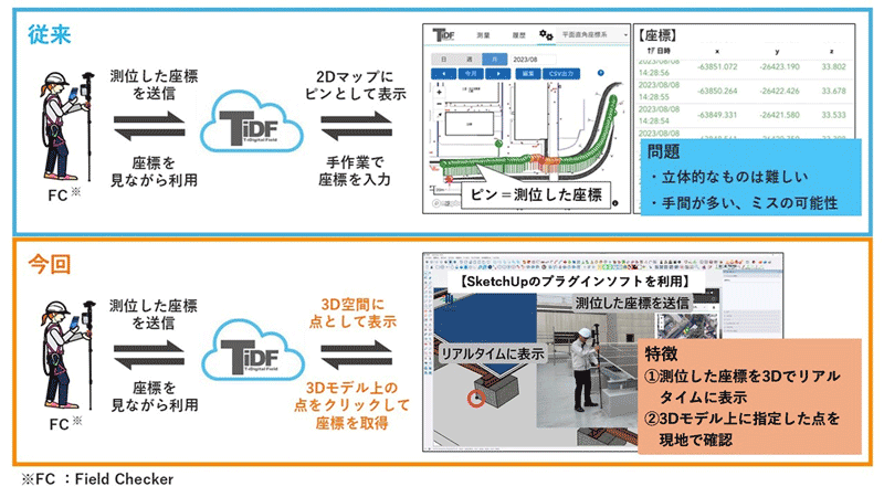 図1従来方式と本システムの操作状況の比較（測位座標の確認作業）