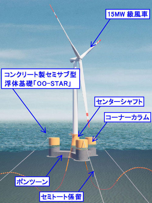 15MW級風車対応コンクリート製セミサブ型浮体式基礎「OO-STAR」概要図
