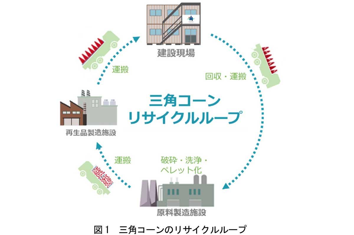 三角コーンのリサイクルループ