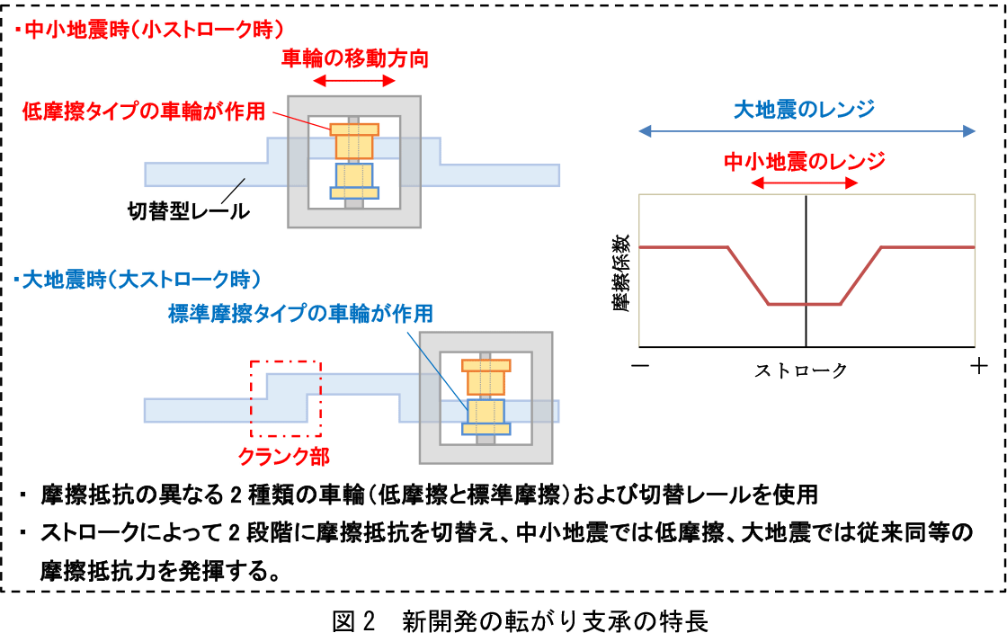 図2 新開発の転がり支承の特長
