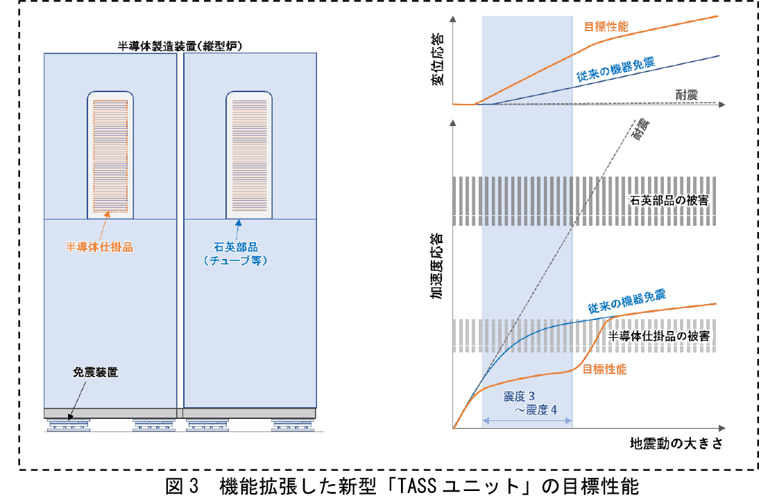 図3 機能拡張した新型「TASSユニット」の目標性能
