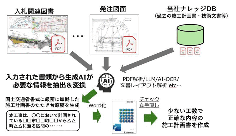 図1 土木工事全体施工計画書の自動作成システム概要