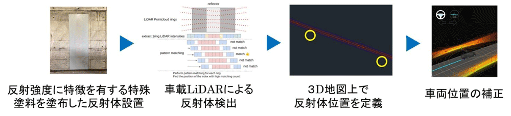 図2 車両位置の誤差補正手順