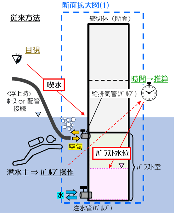 図2　従来の仮締切設置概要図
