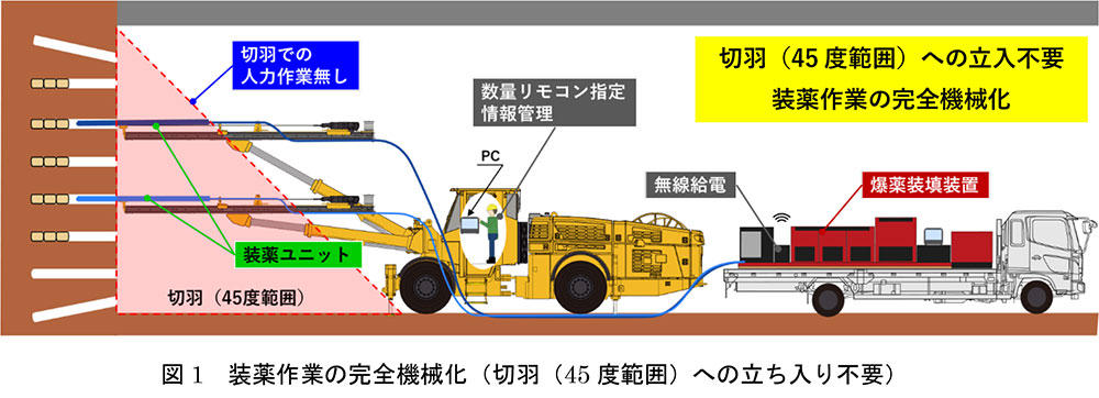 図1 装薬作業の完全機械化(切羽(45度範囲)への立ち入り不要)