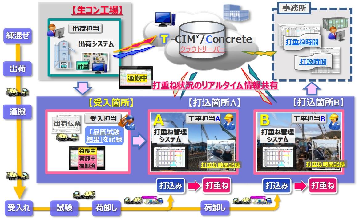 図-1 打重ね管理システムの概要図（コンクリートポンプ車２台の場合）