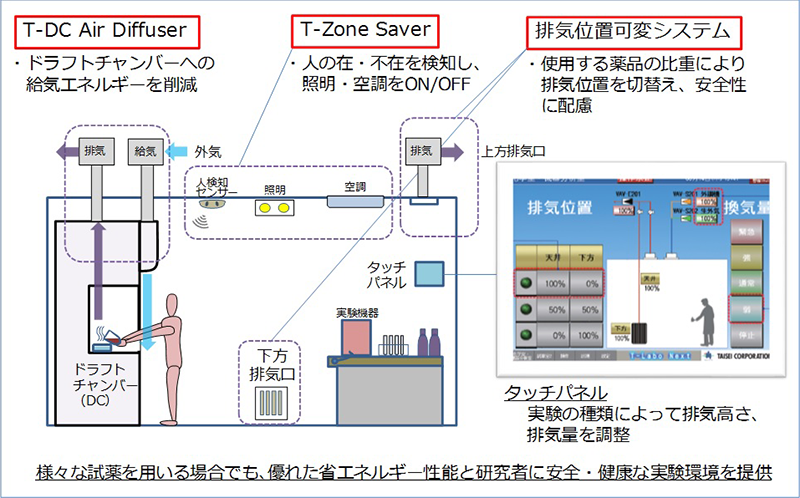 分析・実験室に「Ｔ‐Ｌabo NEXT」を導入したシステム構築の一例