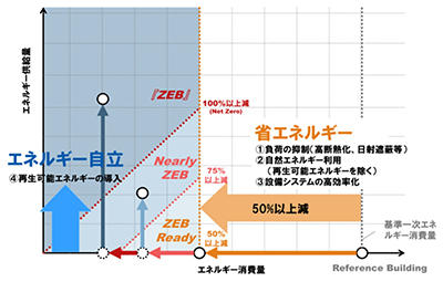 ZEBの定義　図