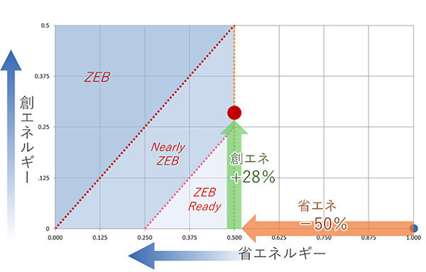 ZEBチャートにおける当施設の位置付け