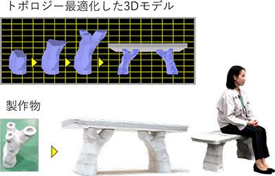 図-3 トポロジー最適化構造の実現