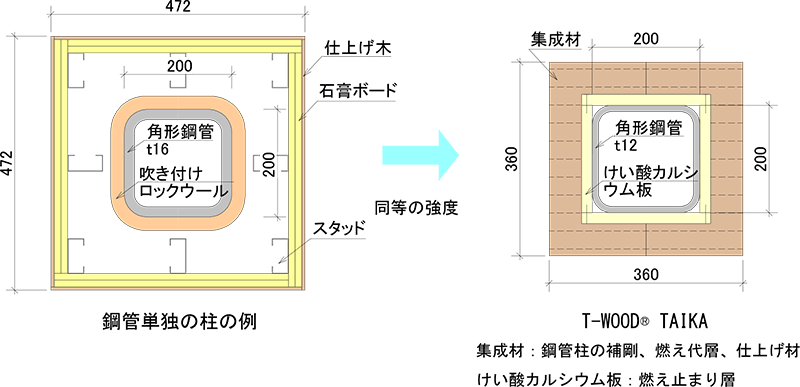 図-1　鋼管柱とT-WOOD® TAIKAの断面構成比較