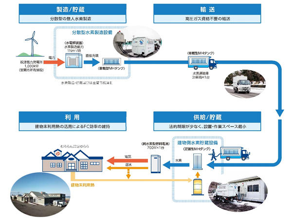 図1　水素サプライチェーン概要