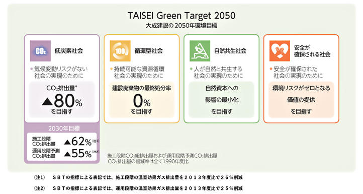 【大成建設の2050年目標】