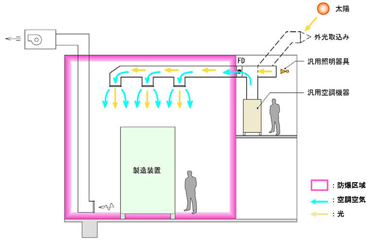 図1　高天井防爆区域での使用イメージ