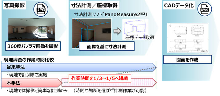 図-1 図面化の手順