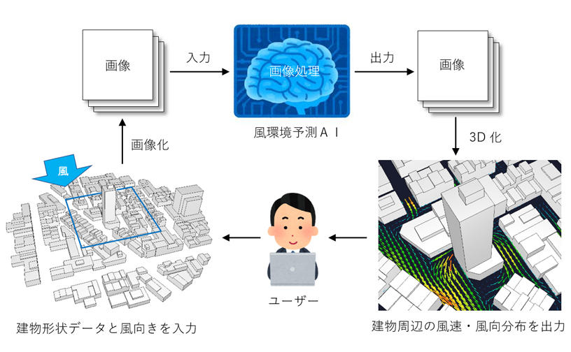 図-1 図面化の手順