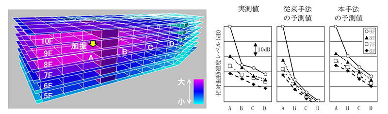図-1　振動伝搬予測結果（可視化）、実測値・予測値（従来手法・本手法）の比較