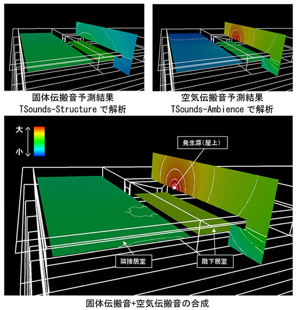 図-2　固体伝搬音と空気伝搬音を統合した総合的な騒音予測結果