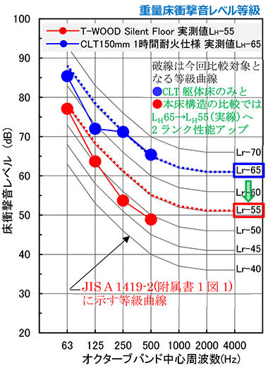 図2 重量床衝撃音測定結果