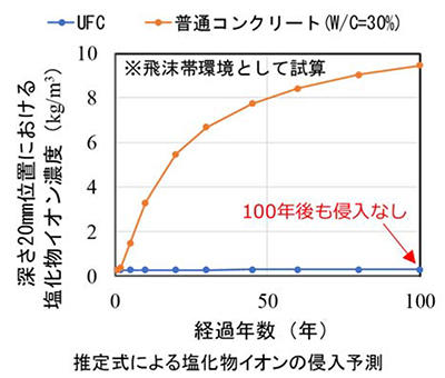 図1 UFCと普通コンクリートの耐久性能比較