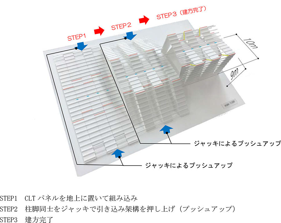 図1 省力化・省人化に配慮したプッシュアップ施工法