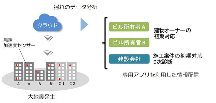 図1　モニタリングシステム概要