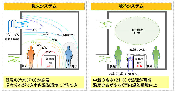 図1　従来システムと本システムの比較