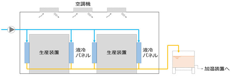 図2　生産施設向け液冷システムの概略図
