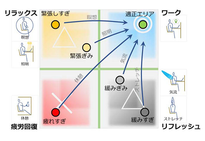 【環境制御・行動への誘導により適正な身体状態へ導くイメージ】