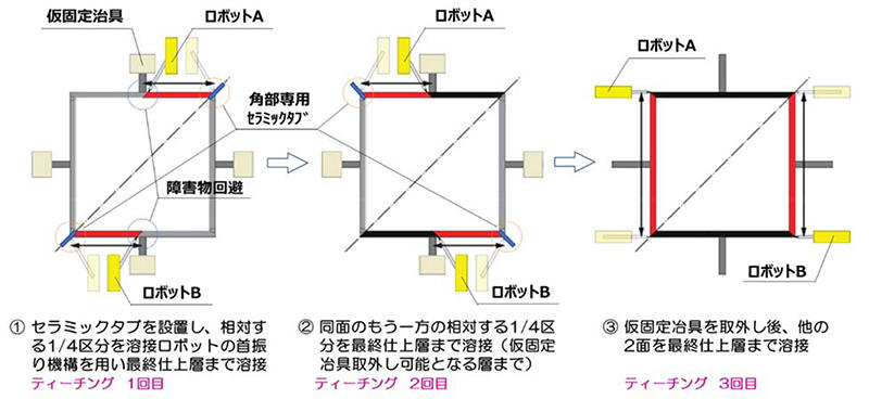 図2　組立BOX柱溶接自動化工法の作業手順