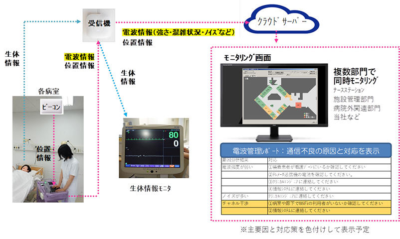 図1 病院内の電波環境モニタリング技術の全体イメージ