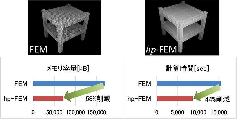 図1 同等計算精度でのhp-FEMと従来のFEMとの比較(床衝撃音実験室における予測計算時のメッシュ分割状況、メモリ容量、計算時間)