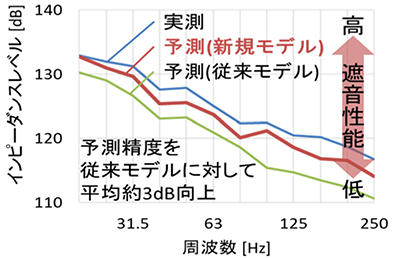 図3 集合住宅における床衝撃音の予測結果