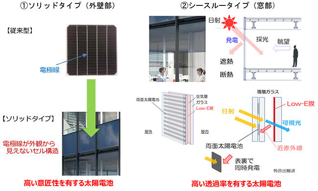 図2　ソリッドタイプ（外壁部）とシースルータイプ（窓部）の特長