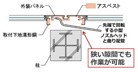図1 「T-ジェット」工法での狭隘部の除去方法例