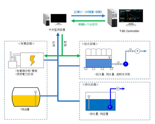 図２　「T-BC Controller」構成図